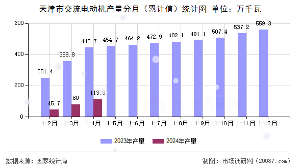 天津市交流电动机产量分月(累计值)统计图 天津市交流电动机产量分月(累计值)统计图