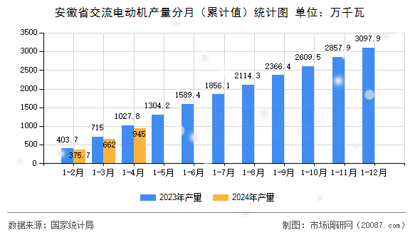 安徽省交流电动机产量分月（累计值）统计图