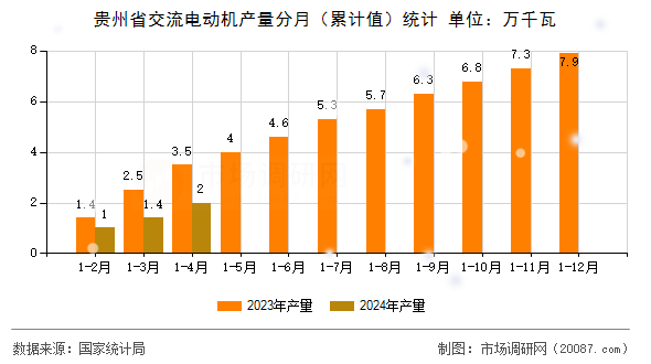 贵州省交流电动机产量分月（累计值）统计