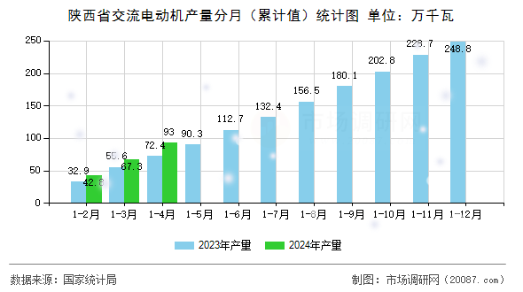 陕西省交流电动机产量分月(累计值)统计图 陕西省交流电动机产量分月(累计值)统计图