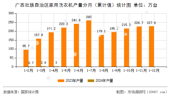 广西壮族自治区家用洗衣机产量分月(累计值)统计图 广西壮族自治区家用洗衣机产量分月(累计值)统计图