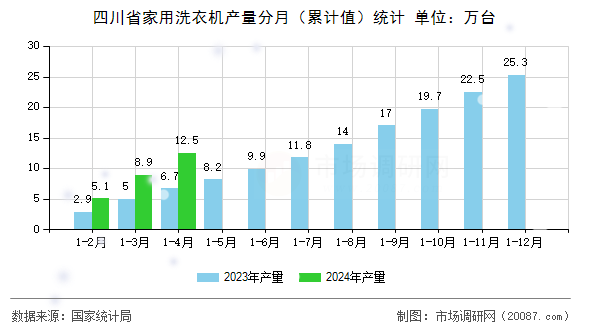 四川省家用洗衣机产量分月（累计值）统计