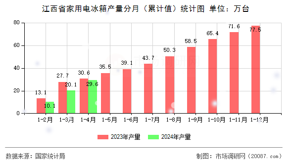江西省家用电冰箱产量分月(累计值)统计图 江西省家用电冰箱产量分月(累计值)统计图
