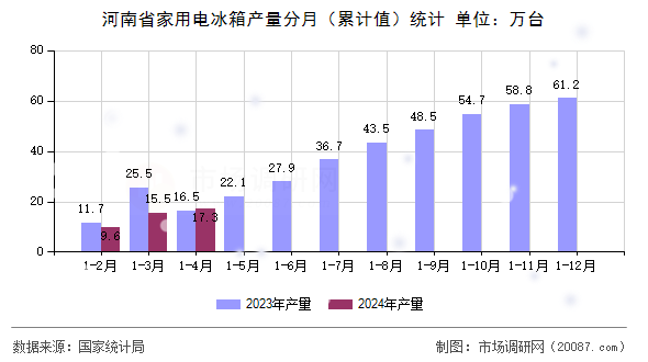 河南省家用电冰箱产量分月(累计值)统计 河南省家用电冰箱产量分月(累计值)统计