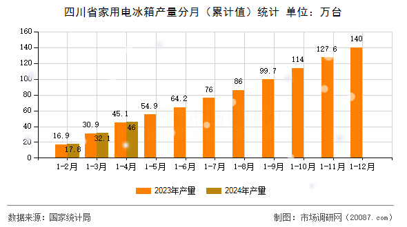 四川省家用电冰箱产量分月（累计值）统计