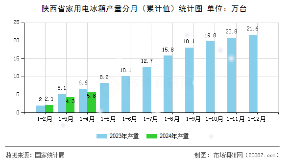 陕西省家用电冰箱产量分月（累计值）统计图