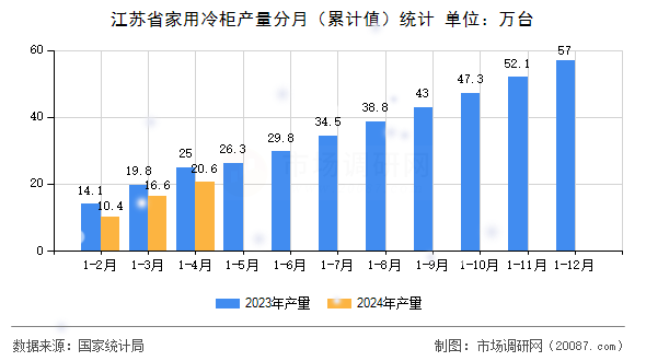 江苏省家用冷柜产量分月(累计值)统计 江苏省家用冷柜产量分月(累计值)统计