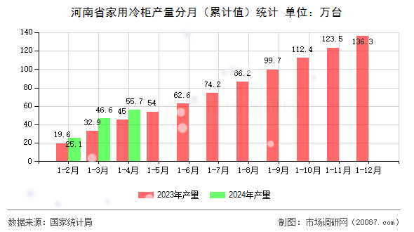 河南省家用冷柜产量分月(累计值)统计 河南省家用冷柜产量分月(累计值)统计