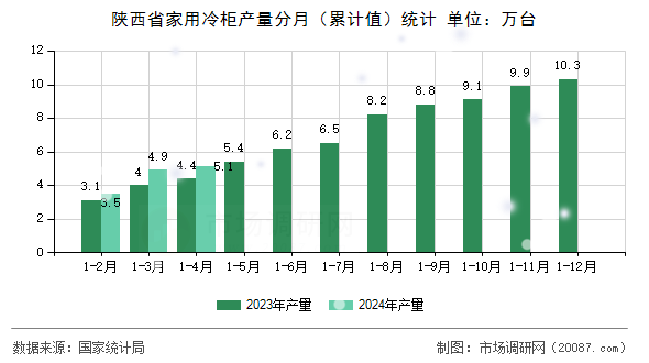 陕西省家用冷柜产量分月(累计值)统计 陕西省家用冷柜产量分月(累计值)统计