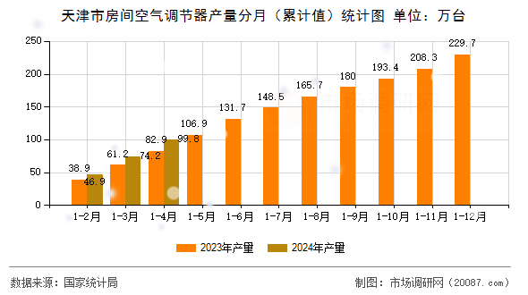 天津市房间空气调节器产量分月（累计值）统计图