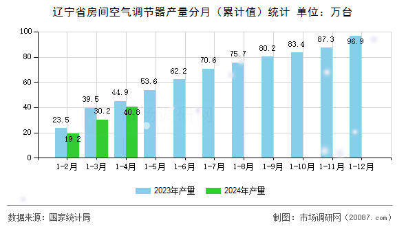 辽宁省房间空气调节器产量分月（累计值）统计