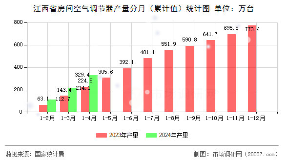 江西省房间空气调节器产量分月(累计值)统计图 江西省房间空气调节器产量分月(累计值)统计图
