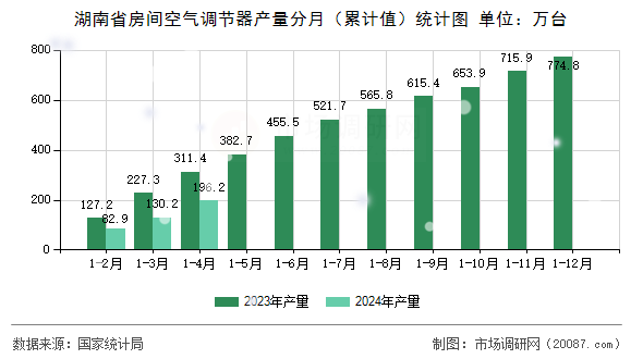 湖南省房间空气调节器产量分月(累计值)统计图 湖南省房间空气调节器产量分月(累计值)统计图