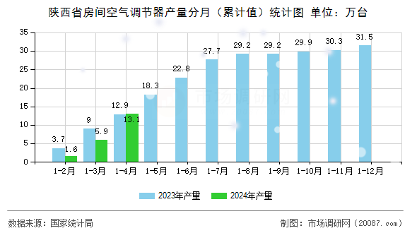 陕西省房间空气调节器产量分月(累计值)统计图 陕西省房间空气调节器产量分月(累计值)统计图