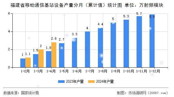 福建省移动通信基站设备产量分月（累计值）统计图
