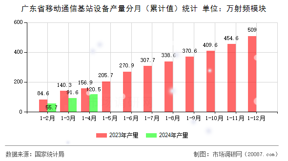 广东省移动通信基站设备产量分月（累计值）统计
