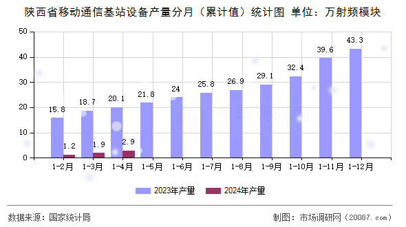 陕西省移动通信基站设备产量分月（累计值）统计图