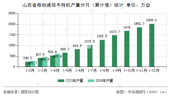 山西省移动通信手持机产量分月(累计值)统计 山西省移动通信手持机产量分月(累计值)统计
