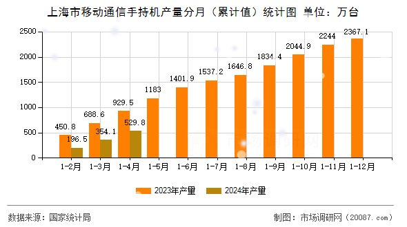 上海市移动通信手持机产量分月（累计值）统计图