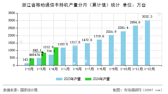 浙江省移动通信手持机产量分月（累计值）统计