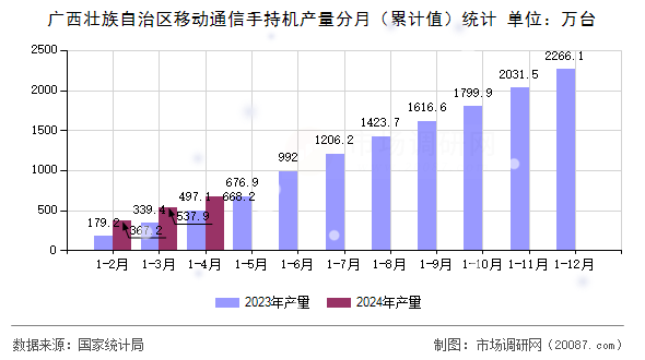 广西壮族自治区移动通信手持机产量分月（累计值）统计