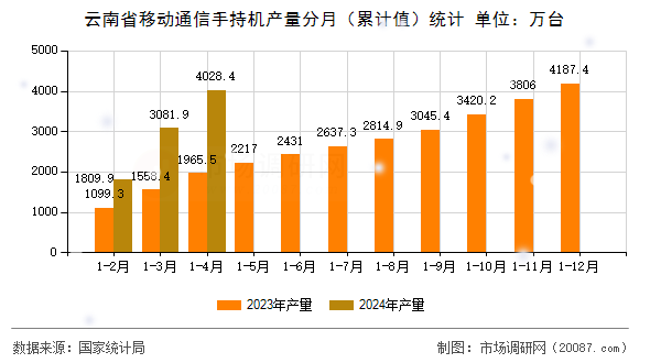 云南省移动通信手持机产量分月(累计值)统计 云南省移动通信手持机产量分月(累计值)统计