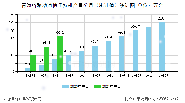 青海省移动通信手持机产量分月(累计值)统计图 青海省移动通信手持机产量分月(累计值)统计图