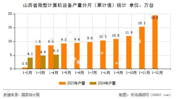 山西省微型计算机设备产量分月(累计值)统计 山西省微型计算机设备产量分月(累计值)统计
