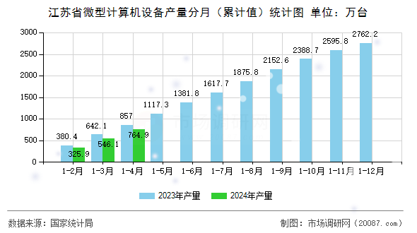江苏省微型计算机设备产量分月（累计值）统计图