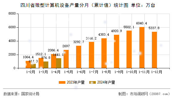 四川省微型计算机设备产量分月（累计值）统计图