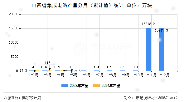 山西省集成电路产量分月(累计值)统计 山西省集成电路产量分月(累计值)统计