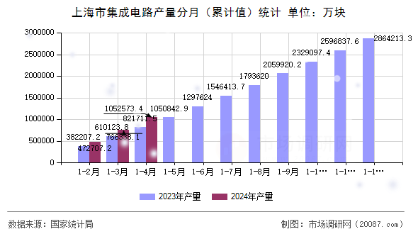上海市集成电路产量分月（累计值）统计