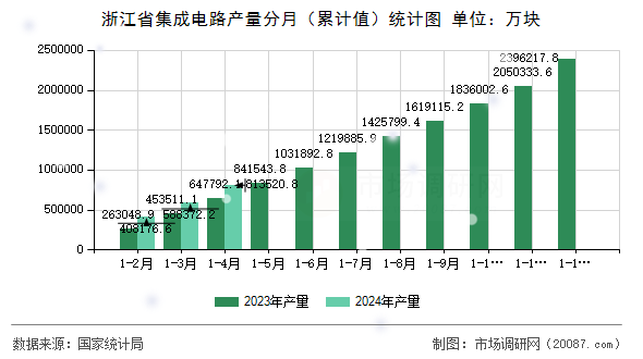 浙江省集成电路产量分月(累计值)统计图 浙江省集成电路产量分月(累计值)统计图