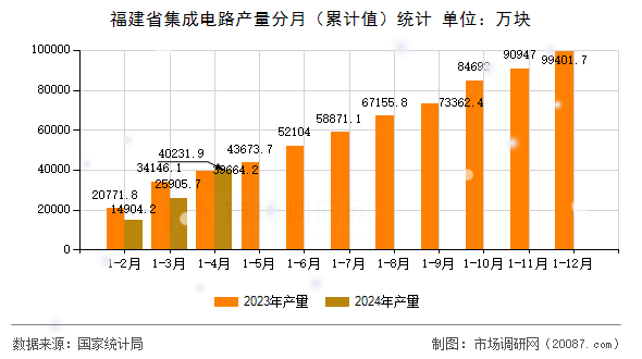 福建省集成电路产量分月（累计值）统计