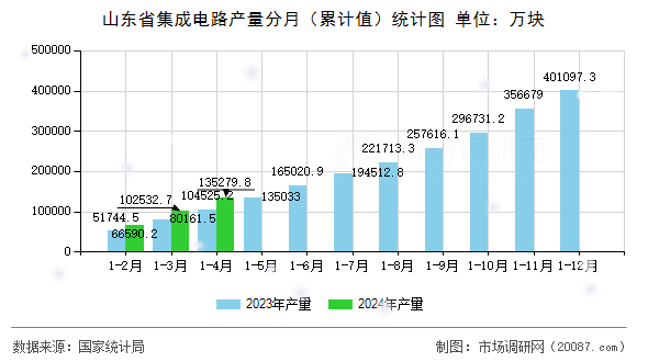 山东省集成电路产量分月(累计值)统计图 山东省集成电路产量分月(累计值)统计图