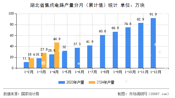 湖北省集成电路产量分月（累计值）统计