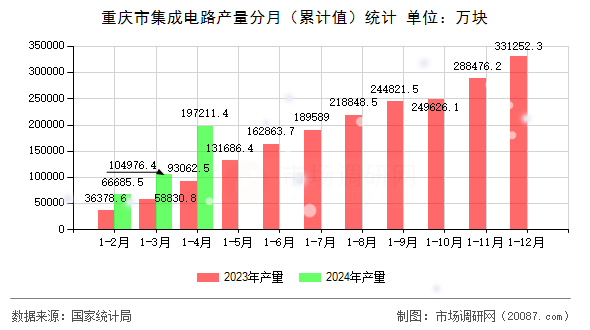 重庆市集成电路产量分月(累计值)统计 重庆市集成电路产量分月(累计值)统计