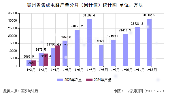 贵州省集成电路产量分月（累计值）统计图