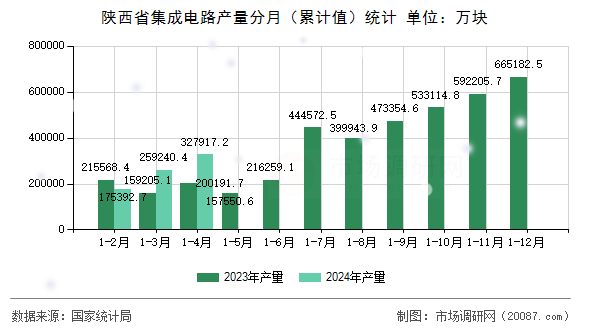 陕西省集成电路产量分月(累计值)统计 陕西省集成电路产量分月(累计值)统计
