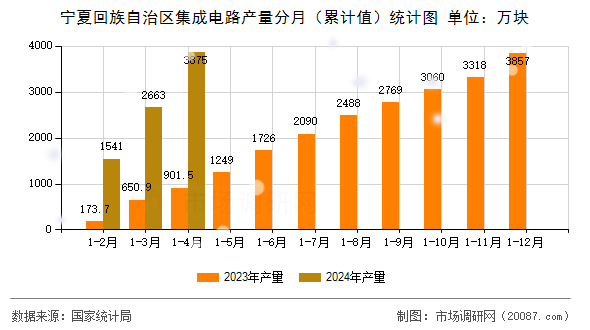 宁夏回族自治区集成电路产量分月（累计值）统计图