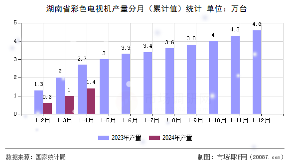 湖南省彩色电视机产量分月(累计值)统计 湖南省彩色电视机产量分月(累计值)统计