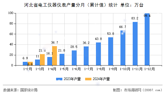 河北省电工仪器仪表产量分月(累计值)统计 河北省电工仪器仪表产量分月(累计值)统计