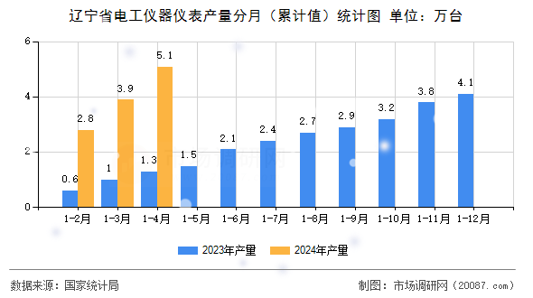 辽宁省电工仪器仪表产量分月（累计值）统计图