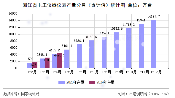 浙江省电工仪器仪表产量分月(累计值)统计图 浙江省电工仪器仪表产量分月(累计值)统计图