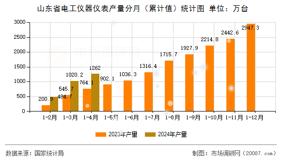 山东省电工仪器仪表产量分月（累计值）统计图