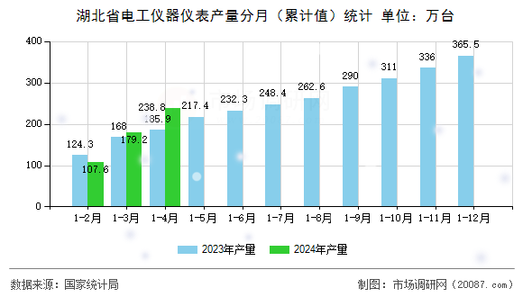 湖北省电工仪器仪表产量分月（累计值）统计