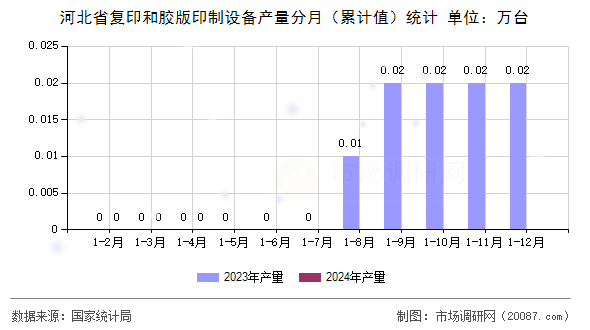 河北省复印和胶版印制设备产量分月（累计值）统计