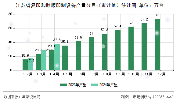 江苏省复印和胶版印制设备产量分月（累计值）统计图