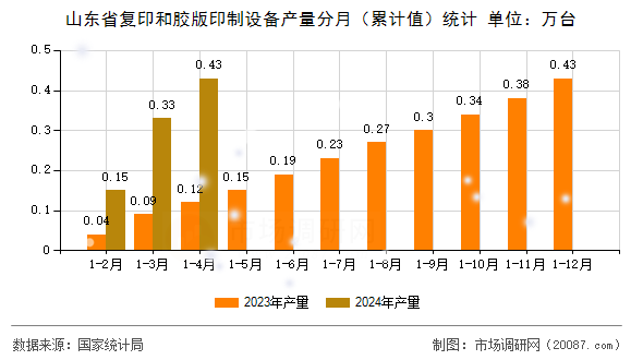 山东省复印和胶版印制设备产量分月（累计值）统计