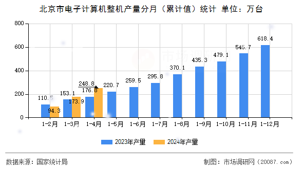北京市电子计算机整机产量分月（累计值）统计